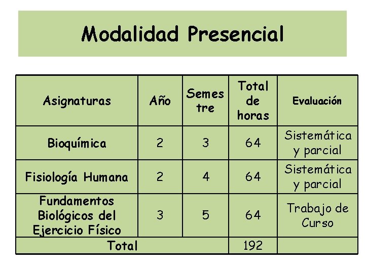 Modalidad Presencial Asignaturas Año Semes tre Total de horas Bioquímica 2 3 64 Sistemática