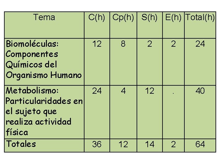 Tema C(h) Cp(h) S(h) E(h) Total(h) Biomoléculas: Componentes Químicos del Organismo Humano 12 8