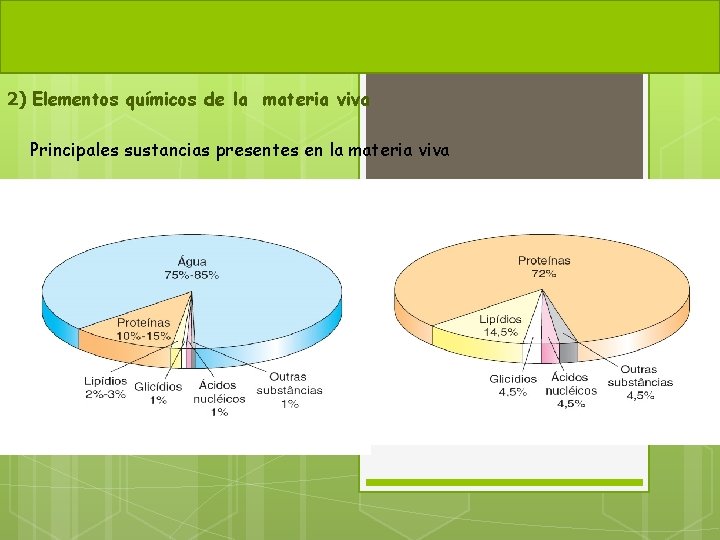 2) Elementos químicos de la materia viva Principales sustancias presentes en la materia viva