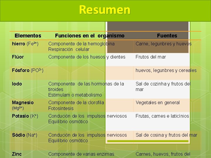 Resumen Elementos Funciones en el organismo Fuentes hierro (Fe²+) Componente de la hemoglobina Respiración