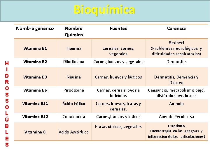 Bioquímica Nombre genérico H I D R O S S O L Ú B