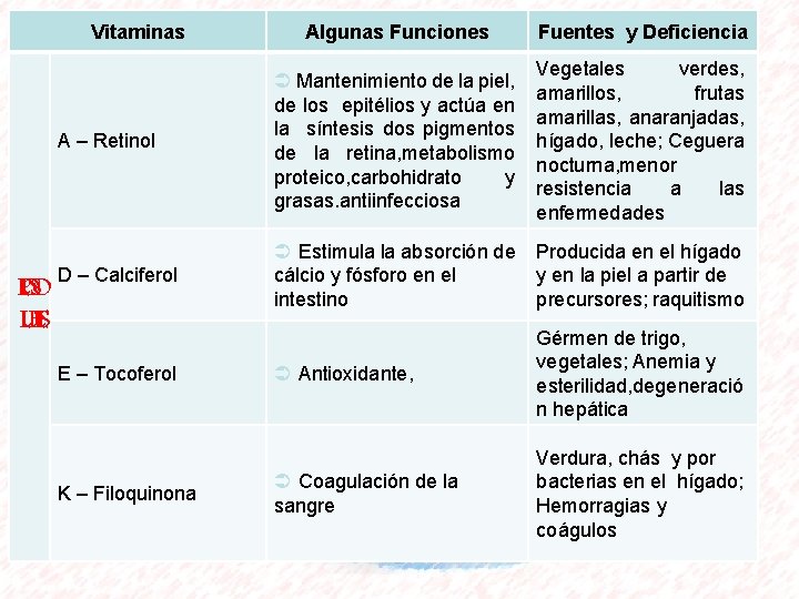 Vitaminas LPIOSO LUBLES Algunas Funciones Fuentes y Deficiencia A – Retinol Mantenimiento de la