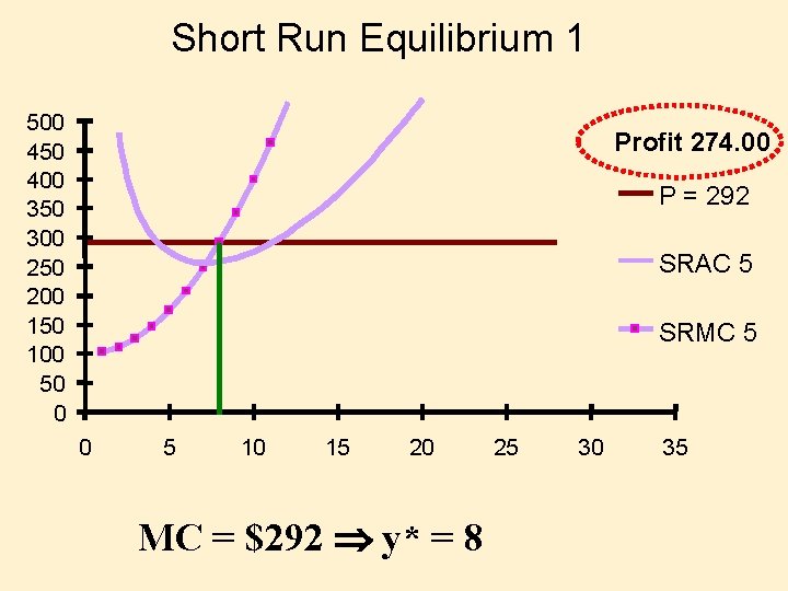 Short Run Equilibrium 1 500 450 400 350 300 250 200 150 100 50