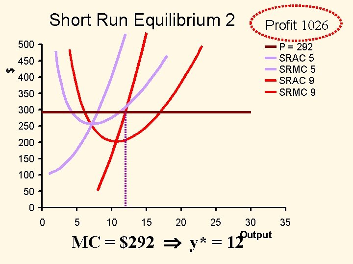 Short Run Equilibrium 2 Profit 1026 500 P = 292 SRAC 5 SRMC 5