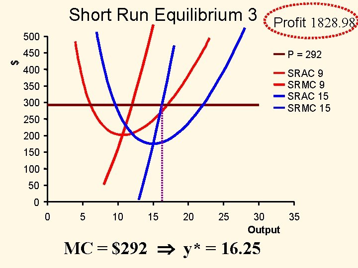 Short Run Equilibrium 3 Profit 1828. 98 $ 500 450 P = 292 400