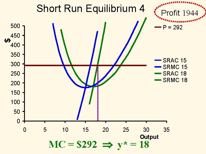 Short Run Equilibrium 4 500 Profit 1944 P = 292 $ 450 400 350