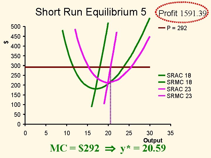 Short Run Equilibrium 5 Profit 1591. 39 500 P = 292 $ 450 400