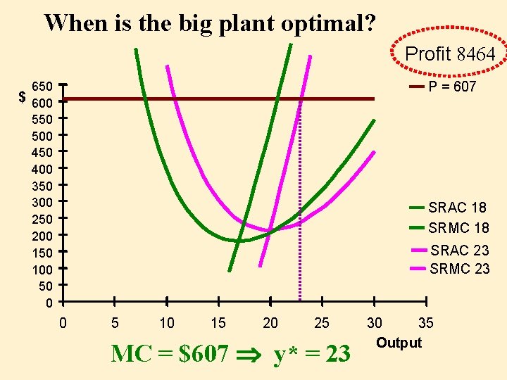 When is the big plant optimal? Profit 8464 650 $ 600 550 500 450