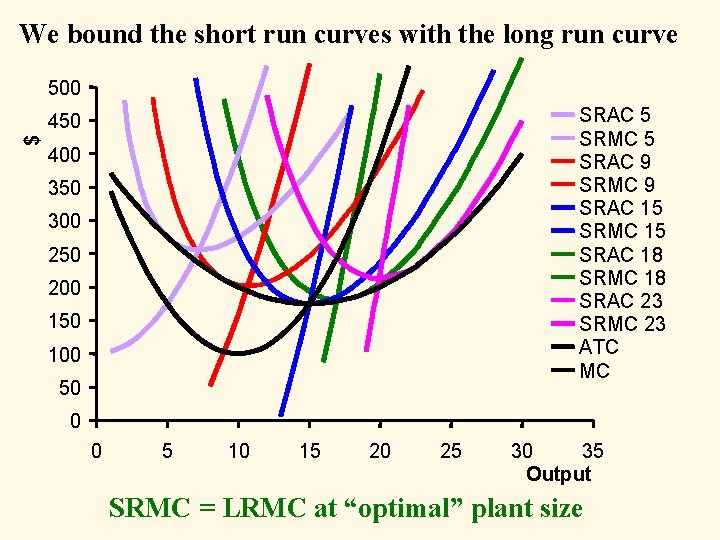 We bound the short run curves with the long run curve 500 SRAC 5