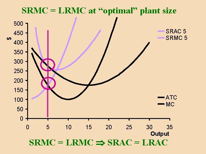 SRMC = LRMC at “optimal” plant size 500 SRAC 5 SRMC 5 $ 450