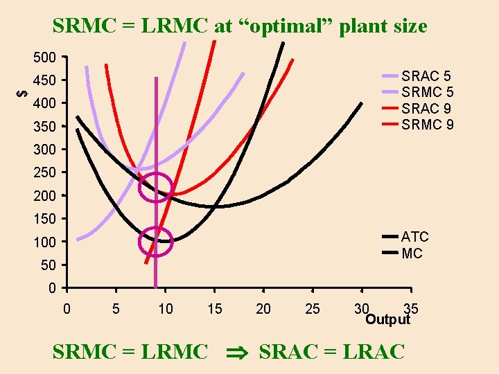 SRMC = LRMC at “optimal” plant size 500 SRAC 5 SRMC 5 SRAC 9