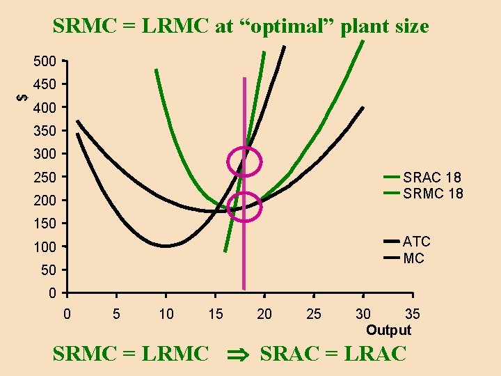 SRMC = LRMC at “optimal” plant size 500 $ 450 400 350 300 250