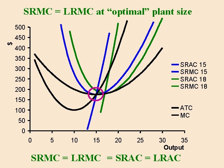 SRMC = LRMC at “optimal” plant size 500 $ 450 400 350 SRAC 15