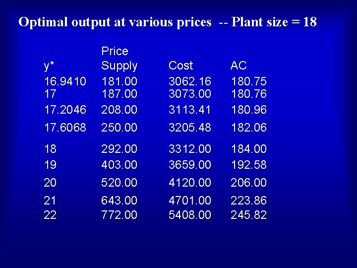 Optimal output at various prices -- Plant size = 18 y* 16. 9410 17