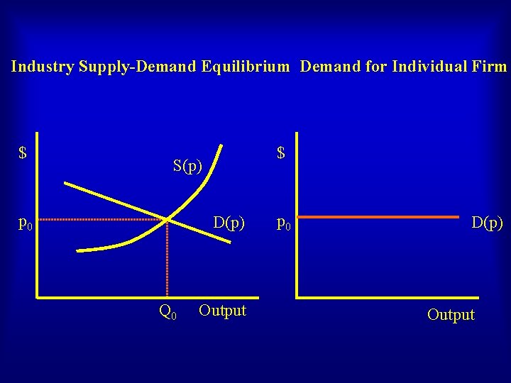 Industry Supply-Demand Equilibrium Demand for Individual Firm $ $ S(p) p 0 D(p) Q