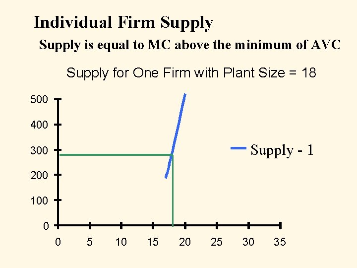 Individual Firm Supply is equal to MC above the minimum of AVC Supply for