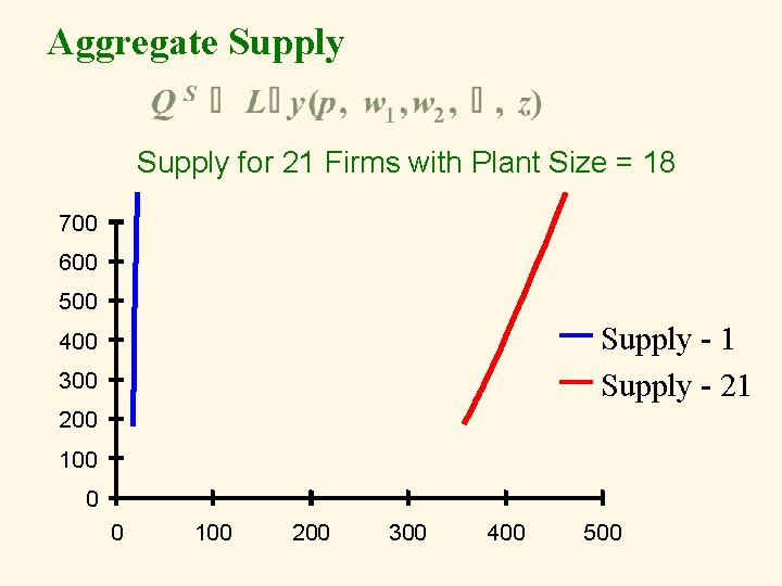 Aggregate Supply for 21 Firms with Plant Size = 18 700 600 500 Supply