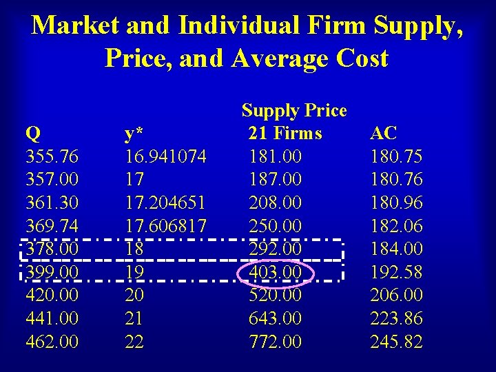 Market and Individual Firm Supply, Price, and Average Cost Q 355. 76 357. 00