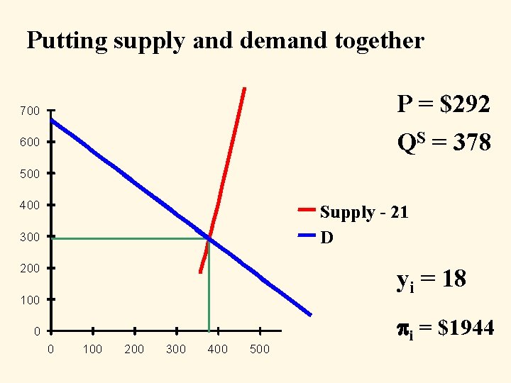 Putting supply and demand together P = $292 700 QS = 378 600 500