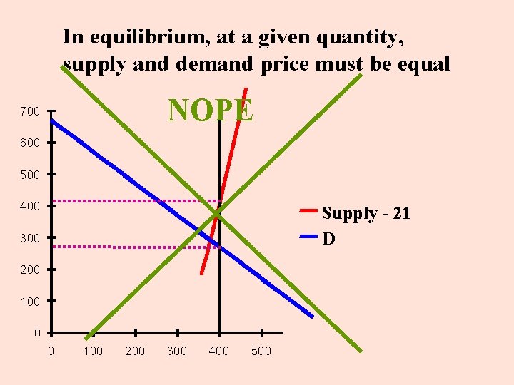 In equilibrium, at a given quantity, supply and demand price must be equal NOPE