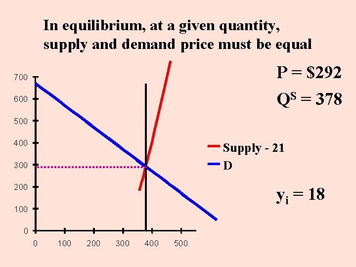 In equilibrium, at a given quantity, supply and demand price must be equal P