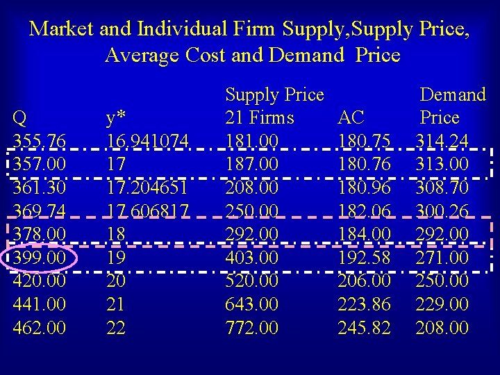 Market and Individual Firm Supply, Supply Price, Average Cost and Demand Price Q 355.