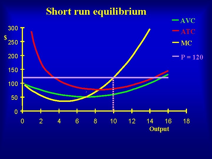 Short run equilibrium $ AVC 300 ATC 250 MC 200 P = 120 150