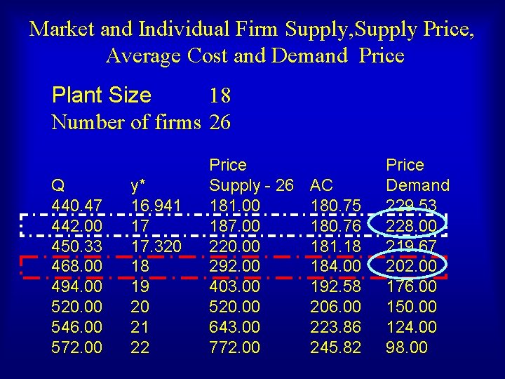 Market and Individual Firm Supply, Supply Price, Average Cost and Demand Price Plant Size