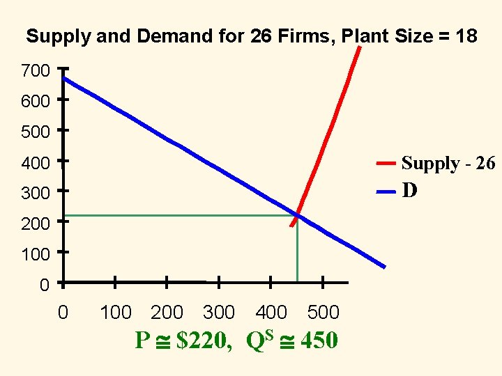 Supply and Demand for 26 Firms, Plant Size = 18 700 600 500 400