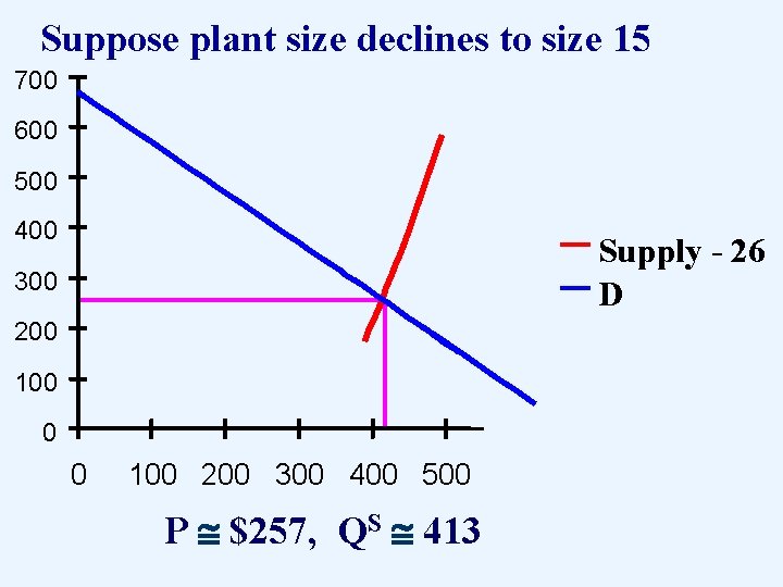 Suppose plant size declines to size 15 700 600 500 400 Supply - 26