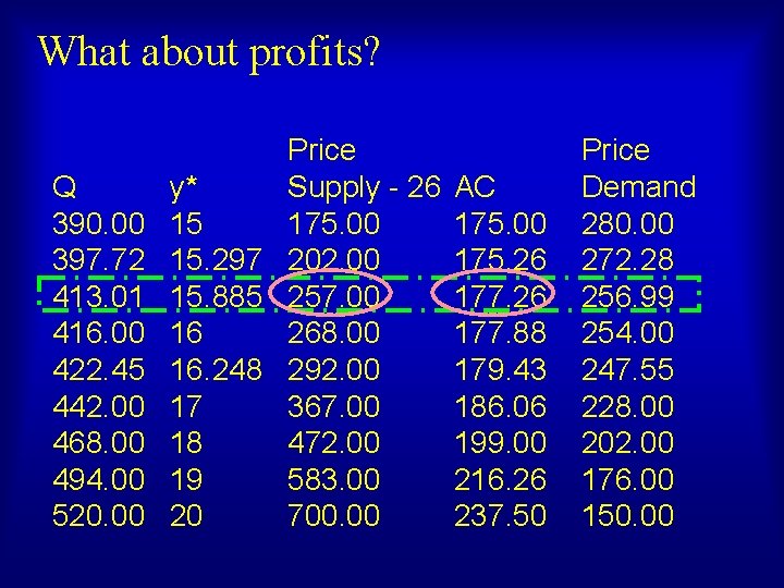 What about profits? Price Q y* Supply - 26 390. 00 15 175. 00