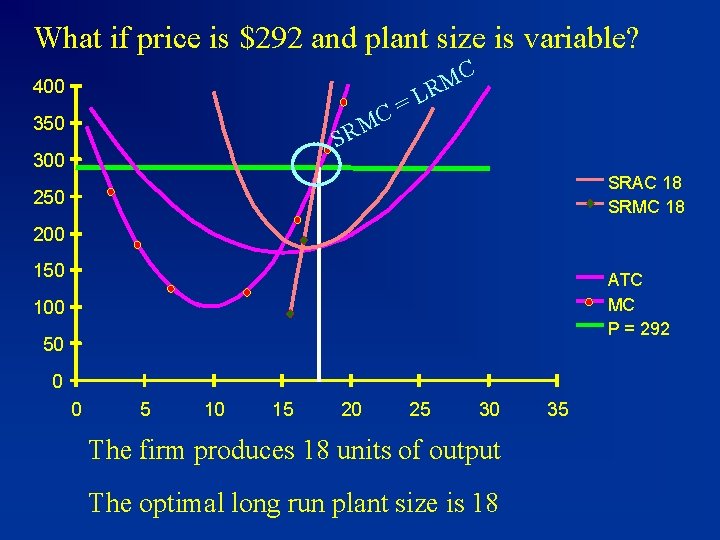 What if price is $292 and plant size is variable? C M R 400