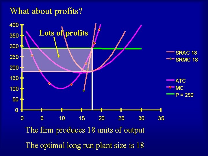 What about profits? 400 Lots of profits 350 300 SRAC 18 SRMC 18 250