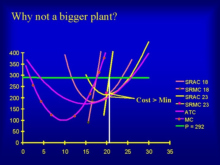 Why not a bigger plant? 400 350 300 250 200 Cost > Min 150