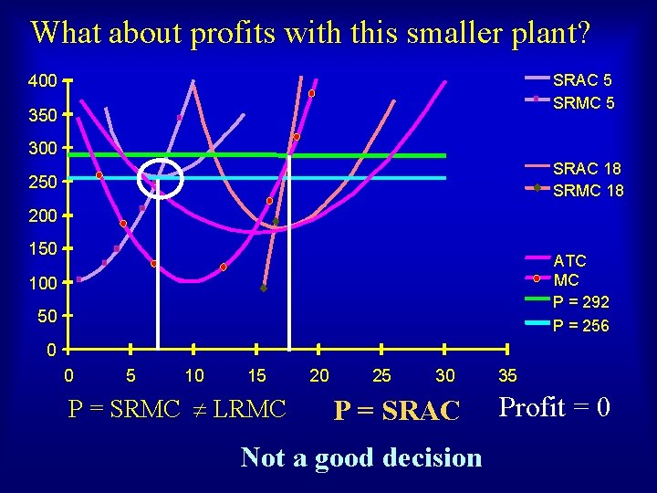 What about profits with this smaller plant? SRAC 5 SRMC 5 400 350 300