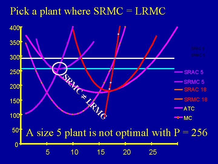 Pick a plant where SRMC = LRMC 400 350 SRAC 5 SRMC 5 300