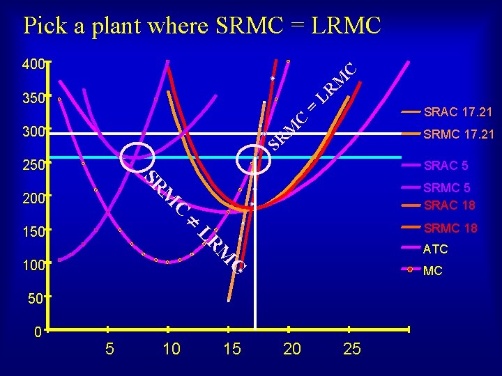 Pick a plant where SRMC = LRMC LR M C 400 SRAC 17. 21