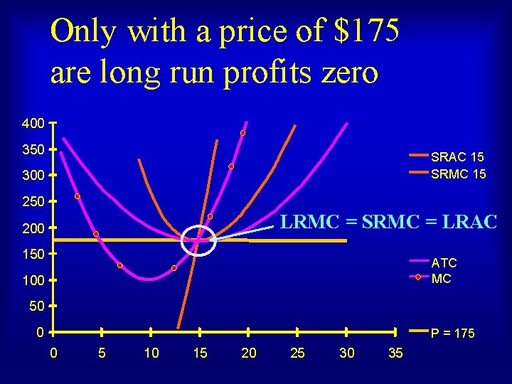 Only with a price of $175 are long run profits zero 400 350 SRAC