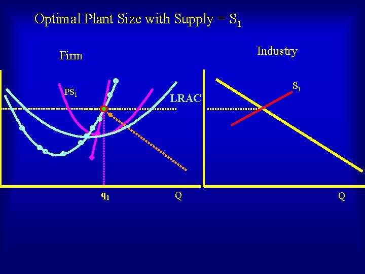 Optimal Plant Size with Supply = S 1 Industry Firm PS 1 LRAC q