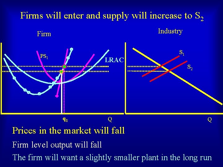 Firms will enter and supply will increase to S 2 Industry Firm PS 1