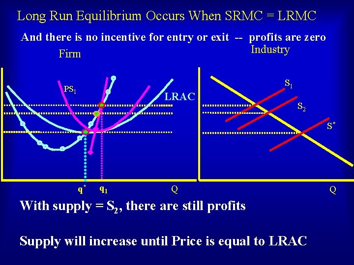 Long Run Equilibrium Occurs When SRMC = LRMC And there is no incentive for