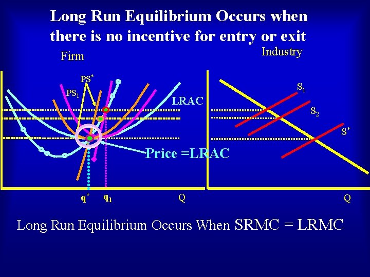 Long Run Equilibrium Occurs when there is no incentive for entry or exit Industry