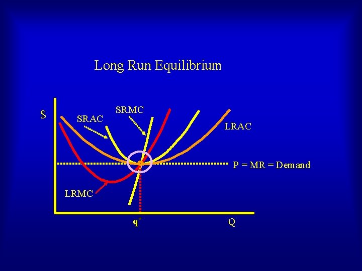 Long Run Equilibrium $ SRAC SRMC LRAC P = MR = Demand LRMC q*