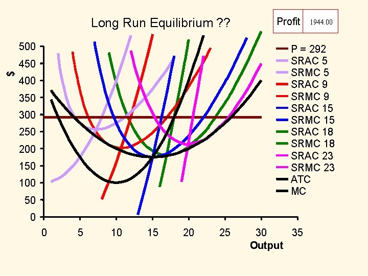 Long Run Equilibrium ? ? 500 1944. 00 P = 292 SRAC 5 SRMC