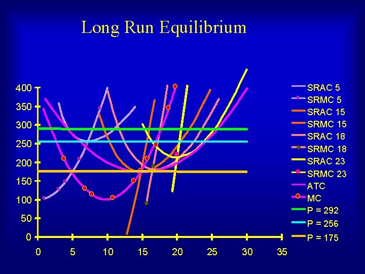 Long Run Equilibrium SRAC 5 SRMC 5 SRAC 15 SRMC 15 SRAC 18 SRMC