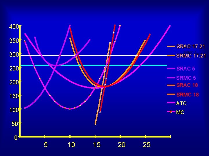 400 350 SRAC 17. 21 5 SRAC SRMC 5 300 SRMC 17. 21 250