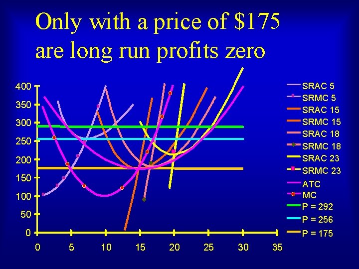 Only with a price of $175 are long run profits zero SRAC 5 SRMC