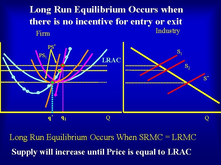 Long Run Equilibrium Occurs when there is no incentive for entry or exit Industry