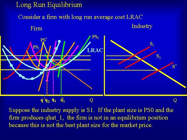 Long Run Equilibrium Consider a firm with long run average cost LRAC Industry Firm