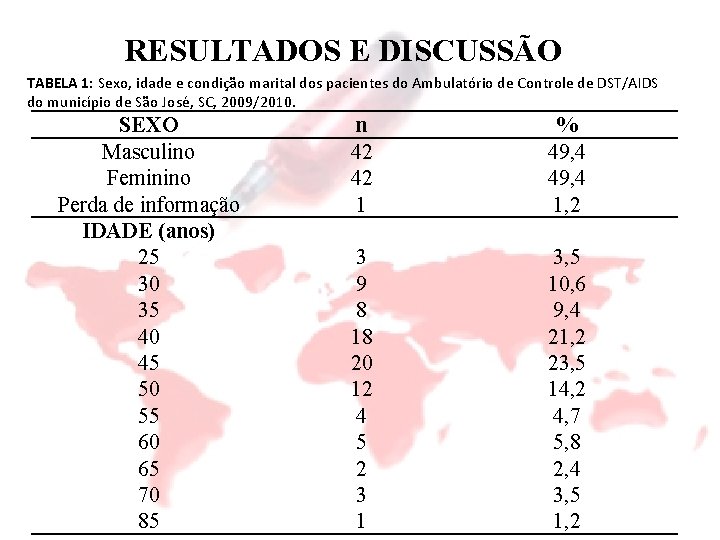 RESULTADOS E DISCUSSÃO TABELA 1: Sexo, idade e condição marital dos pacientes do Ambulatório